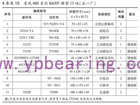 東風(fēng)460系列K6207橋型13噸（五一廠(chǎng)）車(chē)橋軸承型號(hào)