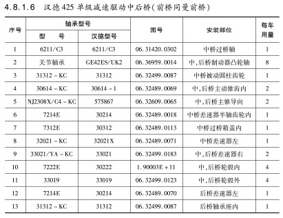 漢德425單級減速驅(qū)動(dòng)中后橋（前橋同曼前橋）軸承