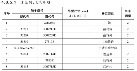 H系列，北汽車型軸承