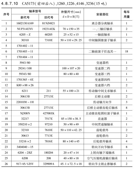 CA5173(前四后八)、1260、1226、4146、3236（15噸）軸承